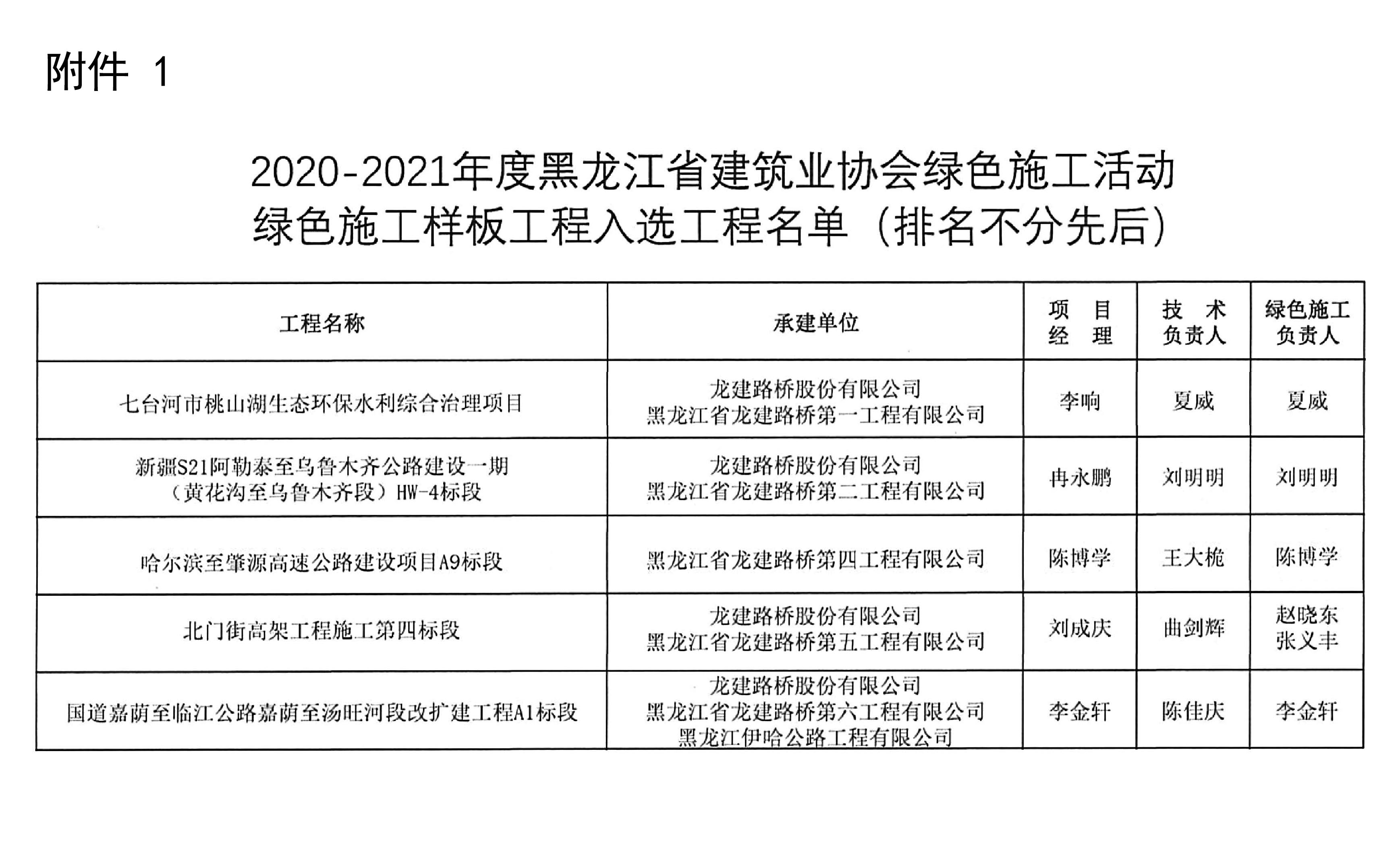 龙建股份入选2020-2021年度黑建协绿色施工活动评选名单(图2)