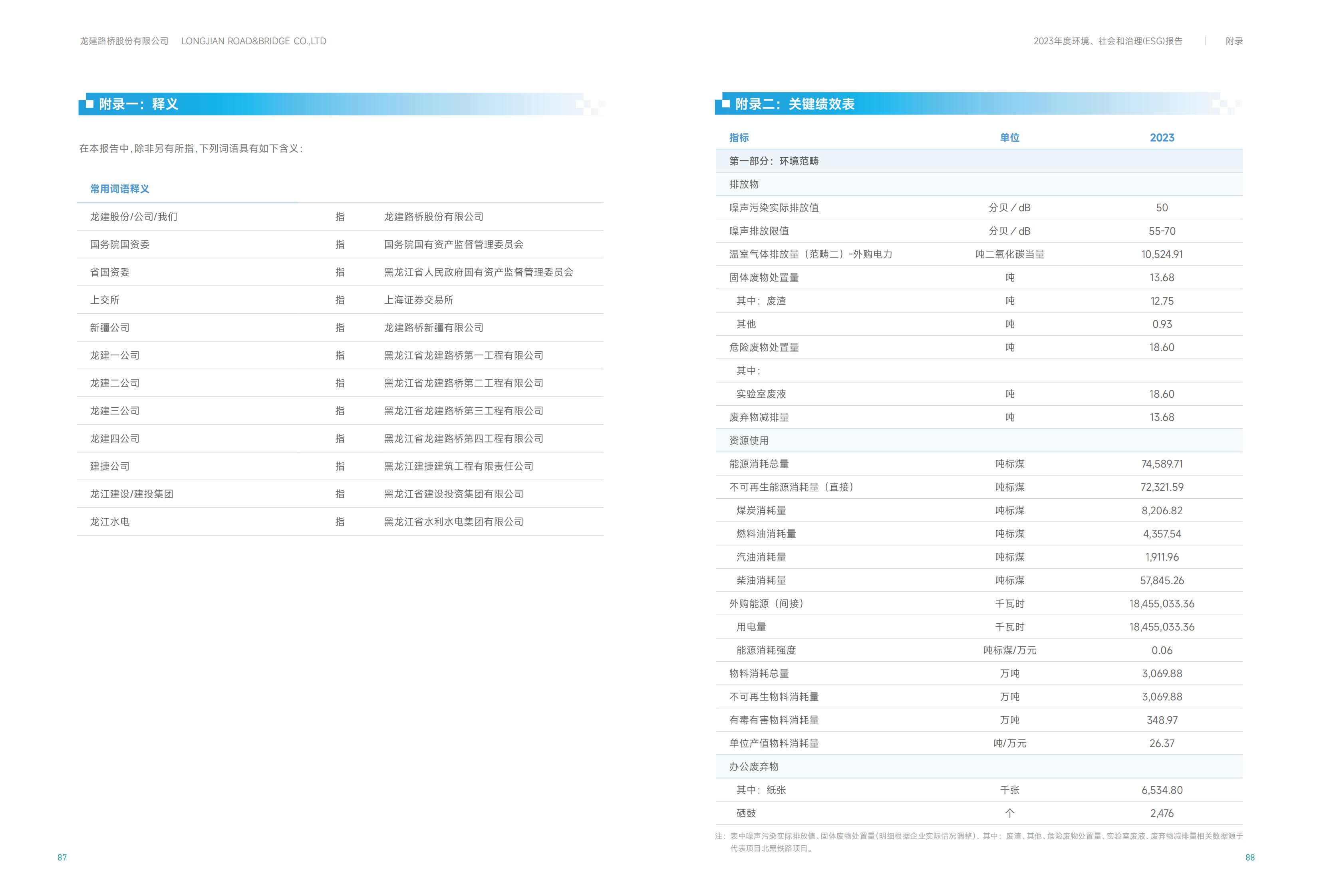 龙建股份2023年ESG报告(图45)