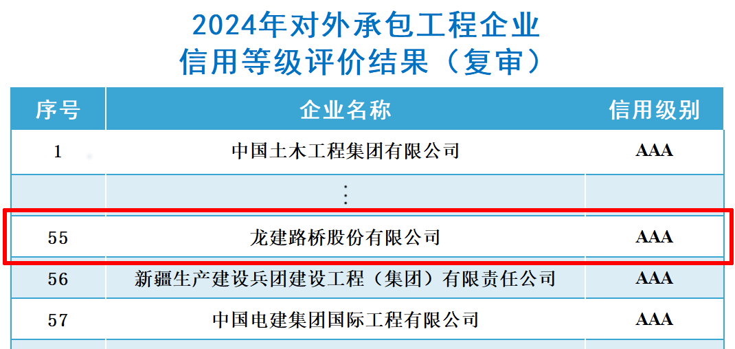 公司连续六年获得中国对外承包工程商会企业信用评价最高等级(图1)