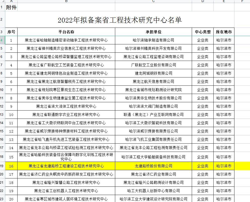 2022年第一批省工程技术研究中心名单公布！公司榜上有名！(图2)